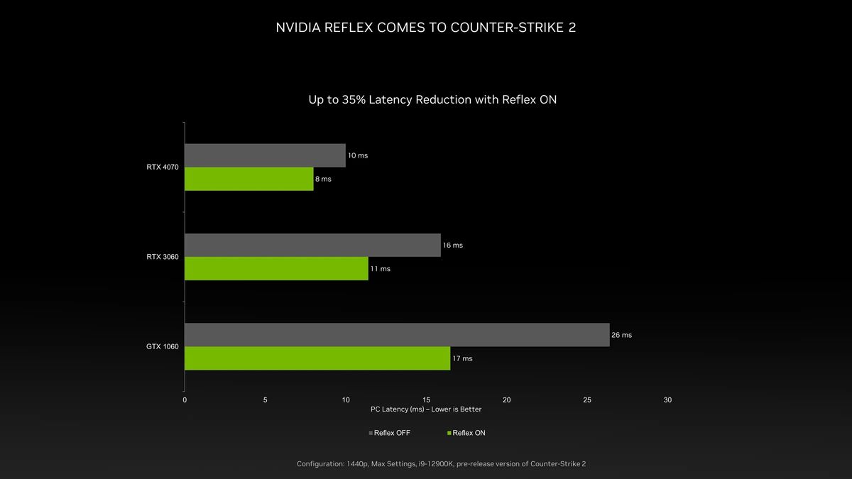 開啟Reflex 低延遲技術(圖/Nvidia)